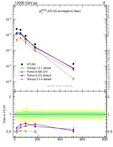 Plot of ttbar.pt in 13000 GeV pp collisions