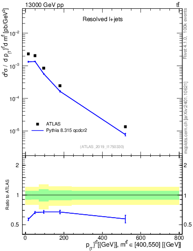 Plot of ttbar.pt in 13000 GeV pp collisions