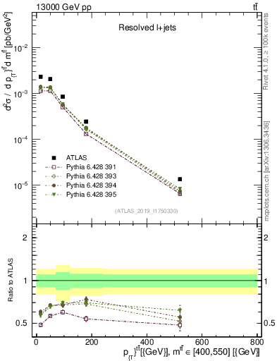 Plot of ttbar.pt in 13000 GeV pp collisions
