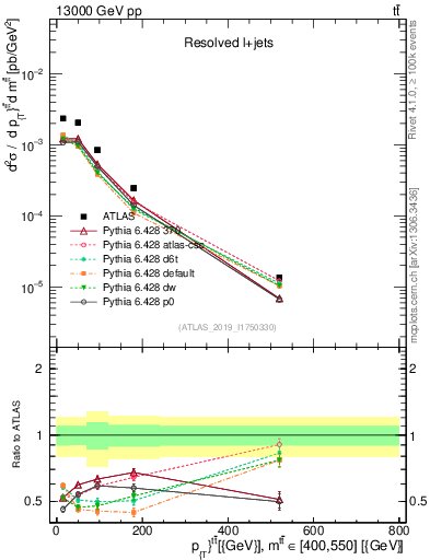 Plot of ttbar.pt in 13000 GeV pp collisions