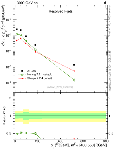 Plot of ttbar.pt in 13000 GeV pp collisions