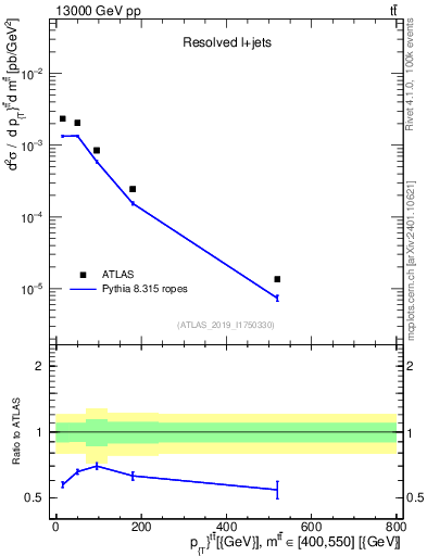 Plot of ttbar.pt in 13000 GeV pp collisions