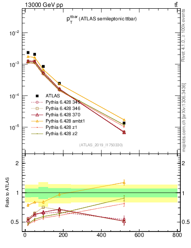 Plot of ttbar.pt in 13000 GeV pp collisions