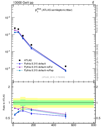 Plot of ttbar.pt in 13000 GeV pp collisions