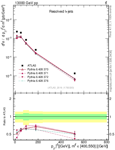 Plot of ttbar.pt in 13000 GeV pp collisions