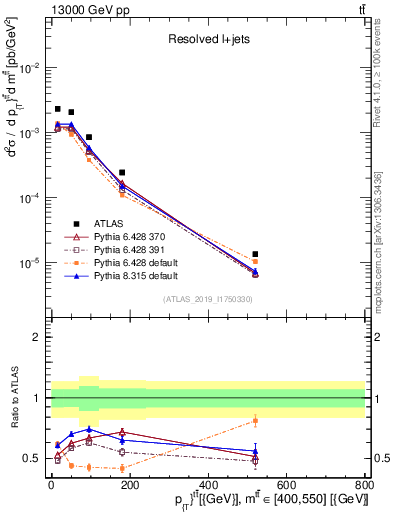 Plot of ttbar.pt in 13000 GeV pp collisions