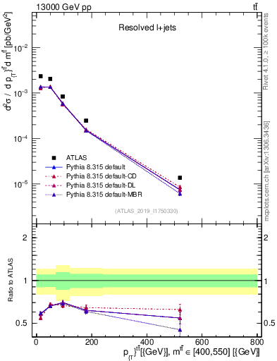 Plot of ttbar.pt in 13000 GeV pp collisions