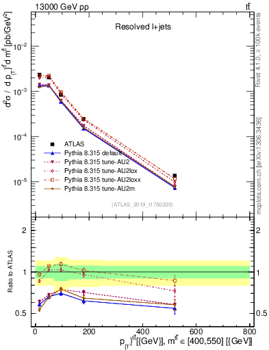 Plot of ttbar.pt in 13000 GeV pp collisions