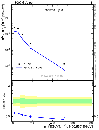 Plot of ttbar.pt in 13000 GeV pp collisions