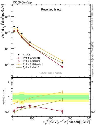 Plot of ttbar.pt in 13000 GeV pp collisions