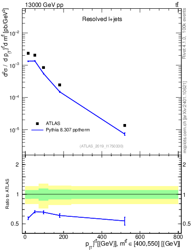 Plot of ttbar.pt in 13000 GeV pp collisions