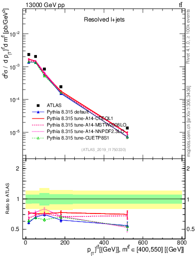 Plot of ttbar.pt in 13000 GeV pp collisions