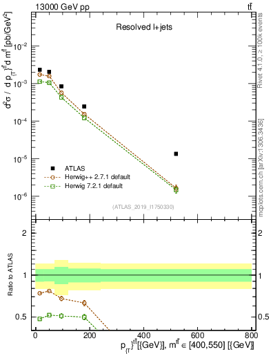 Plot of ttbar.pt in 13000 GeV pp collisions