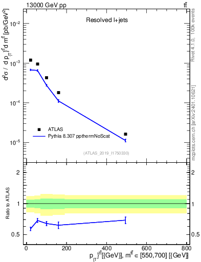 Plot of ttbar.pt in 13000 GeV pp collisions