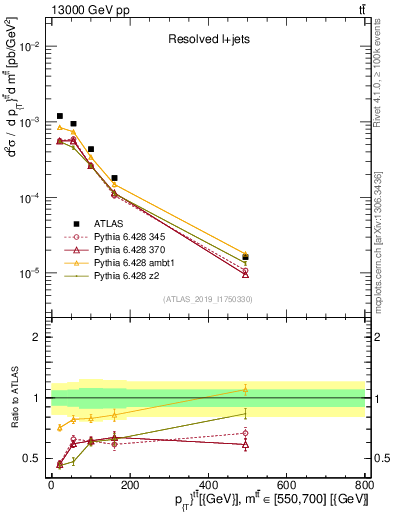 Plot of ttbar.pt in 13000 GeV pp collisions