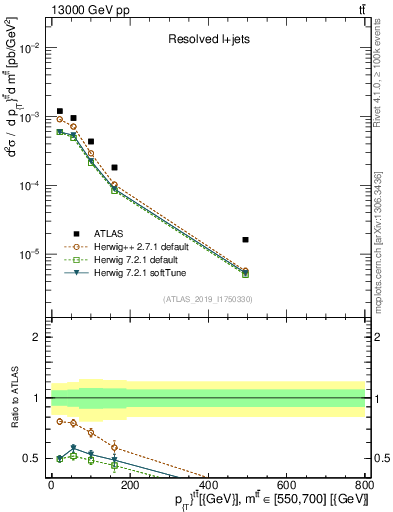 Plot of ttbar.pt in 13000 GeV pp collisions