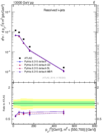 Plot of ttbar.pt in 13000 GeV pp collisions