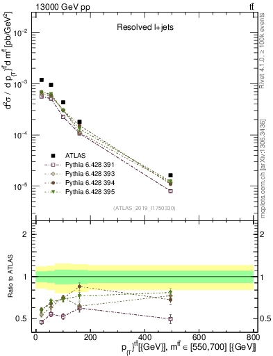 Plot of ttbar.pt in 13000 GeV pp collisions
