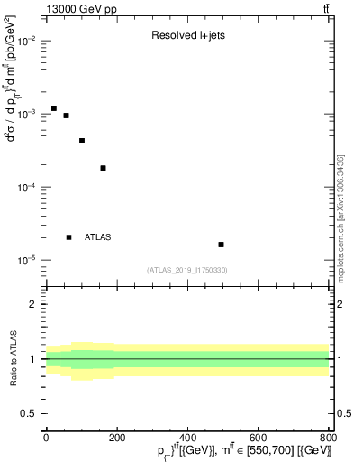 Plot of ttbar.pt in 13000 GeV pp collisions
