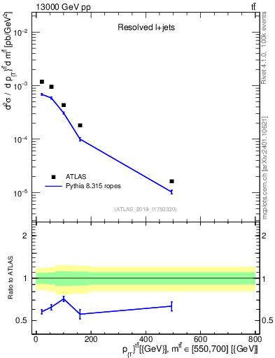 Plot of ttbar.pt in 13000 GeV pp collisions