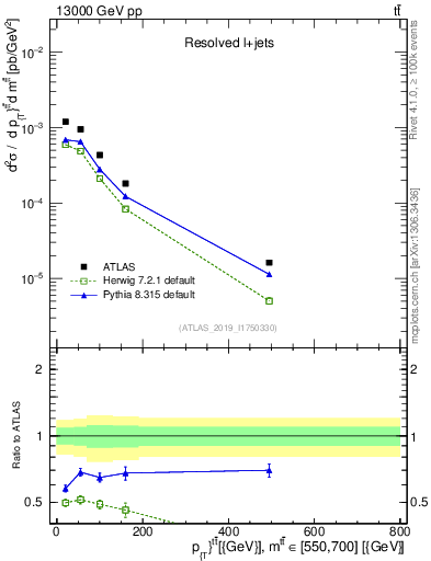 Plot of ttbar.pt in 13000 GeV pp collisions