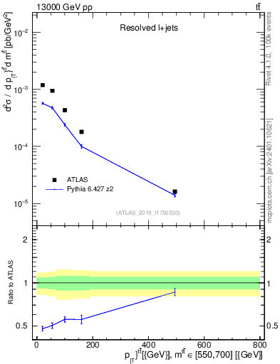 Plot of ttbar.pt in 13000 GeV pp collisions