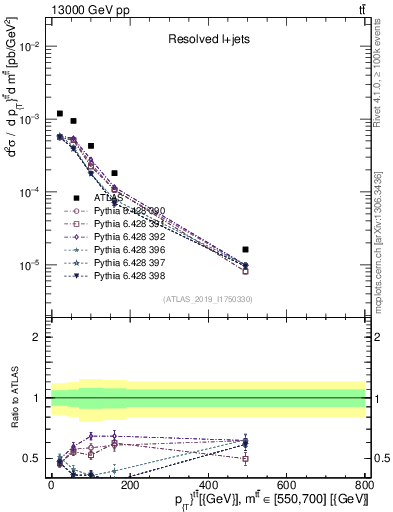 Plot of ttbar.pt in 13000 GeV pp collisions
