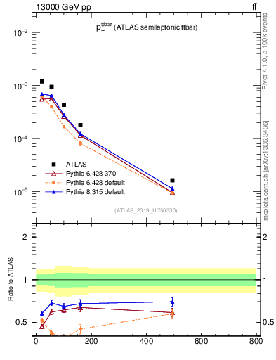 Plot of ttbar.pt in 13000 GeV pp collisions