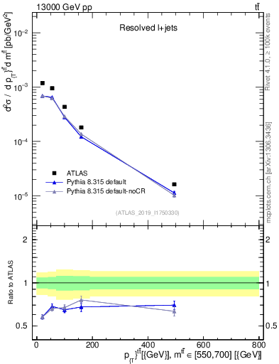 Plot of ttbar.pt in 13000 GeV pp collisions