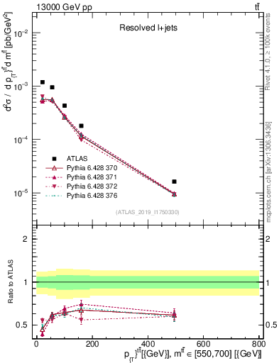 Plot of ttbar.pt in 13000 GeV pp collisions