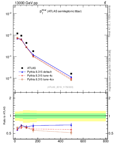 Plot of ttbar.pt in 13000 GeV pp collisions