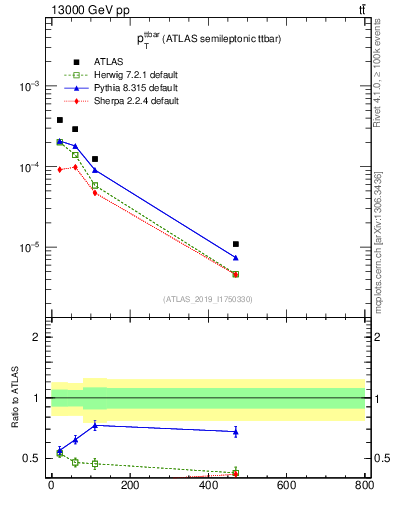 Plot of ttbar.pt in 13000 GeV pp collisions
