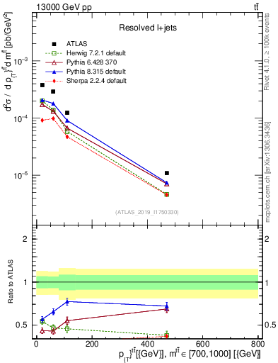 Plot of ttbar.pt in 13000 GeV pp collisions