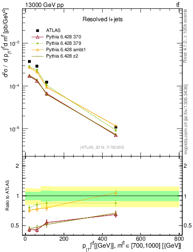 Plot of ttbar.pt in 13000 GeV pp collisions