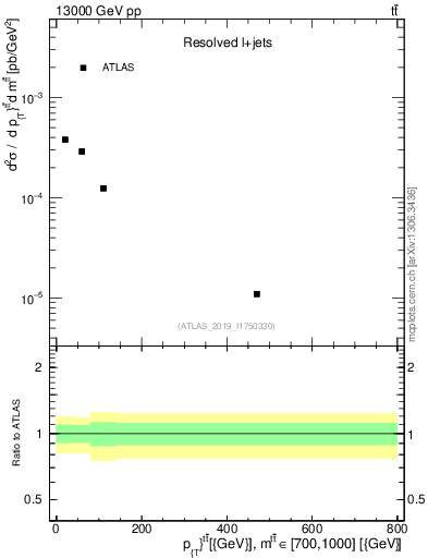 Plot of ttbar.pt in 13000 GeV pp collisions