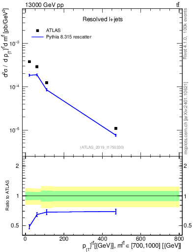 Plot of ttbar.pt in 13000 GeV pp collisions