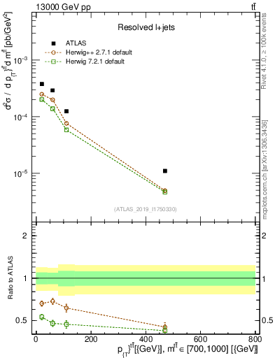 Plot of ttbar.pt in 13000 GeV pp collisions