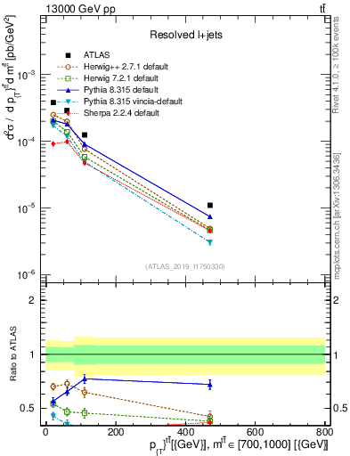 Plot of ttbar.pt in 13000 GeV pp collisions