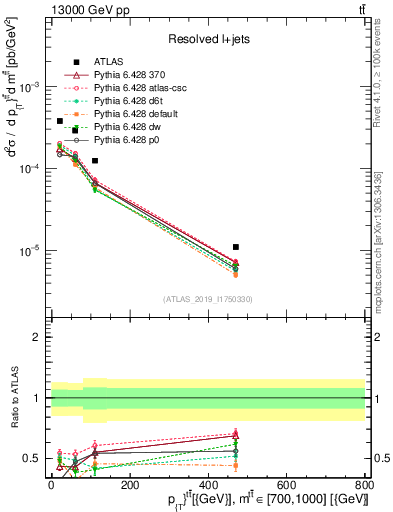 Plot of ttbar.pt in 13000 GeV pp collisions