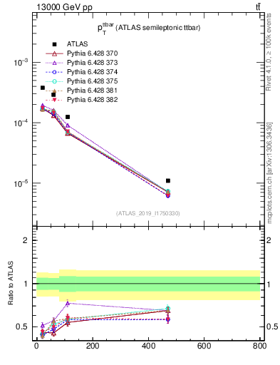 Plot of ttbar.pt in 13000 GeV pp collisions