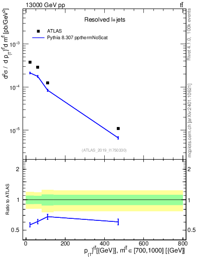 Plot of ttbar.pt in 13000 GeV pp collisions