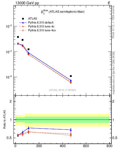 Plot of ttbar.pt in 13000 GeV pp collisions