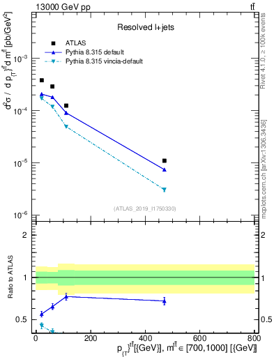 Plot of ttbar.pt in 13000 GeV pp collisions