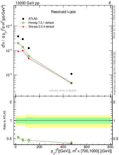 Plot of ttbar.pt in 13000 GeV pp collisions