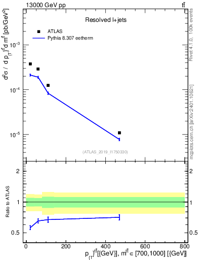 Plot of ttbar.pt in 13000 GeV pp collisions