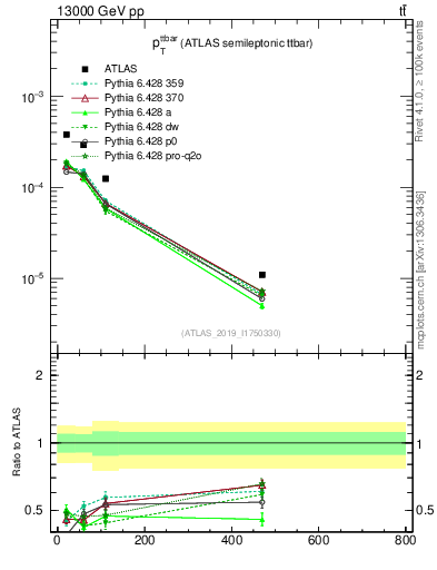 Plot of ttbar.pt in 13000 GeV pp collisions