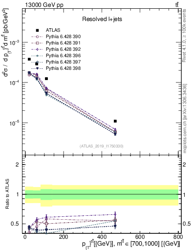 Plot of ttbar.pt in 13000 GeV pp collisions