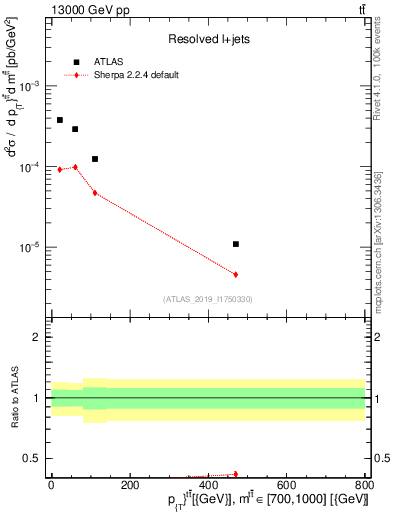 Plot of ttbar.pt in 13000 GeV pp collisions