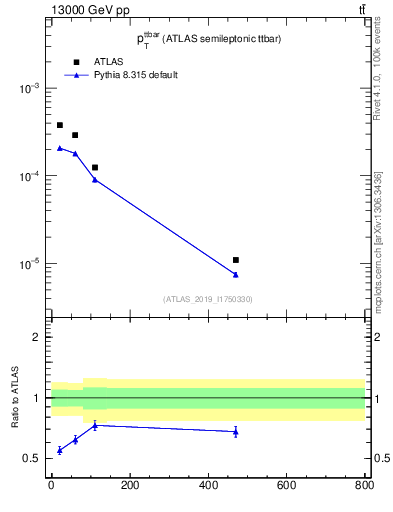 Plot of ttbar.pt in 13000 GeV pp collisions