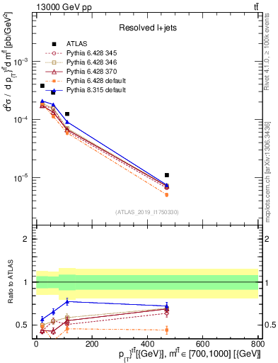 Plot of ttbar.pt in 13000 GeV pp collisions